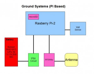 Ground Systems Components